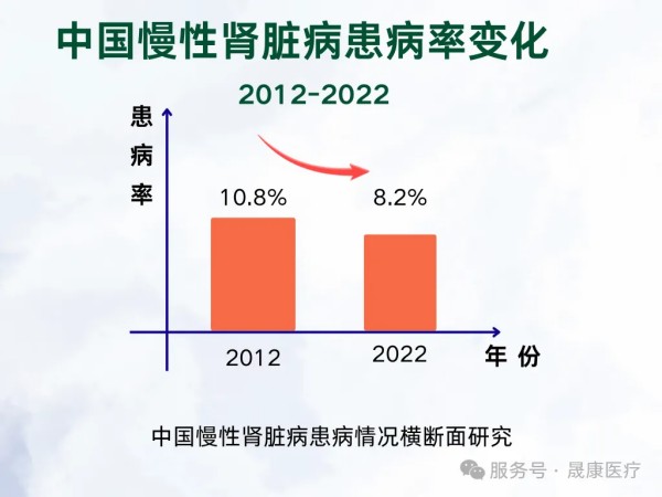 我国慢性肾脏病发病情况如何？